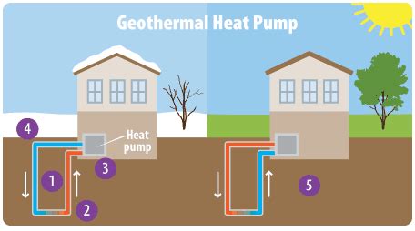 Information and diagrams of how geothermal heating and cooling works and to help with your the first recorded geothermal system was a 1912 swiss patent. Maine Geothermal Heating and Cooling Systems