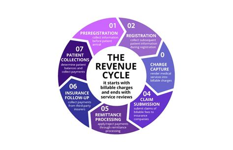 Revenue Cycle Of A Healthcare Practice Seven Steps