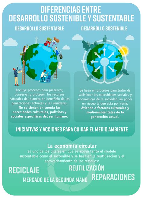 Diferencias Y Semejanzas Entre Desarrollo Sostenible Y Sustentable