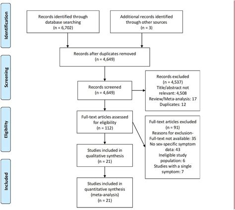 Sex Differences In The Symptom Presentation Of Stroke A Systematic Review And Meta Analysis