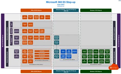Microsoft 365 Feature Comparison In Detail