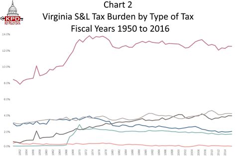 Chart 2 Virginia State And Local Tax Burden By Type Of Tax Fy 1950 To