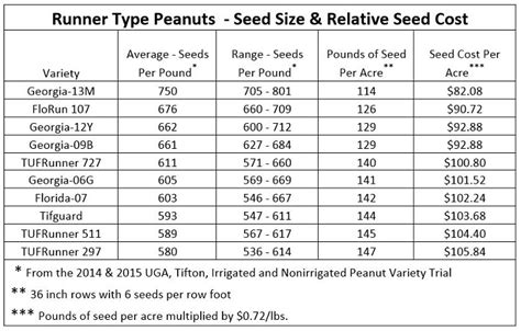 Expected Tight Margins In 2016 Call For Careful Evaluation Of Peanut