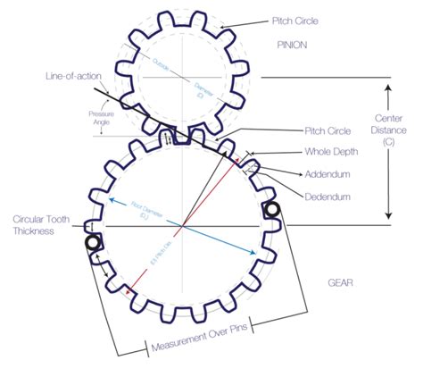 Understanding Gear Tooth Profile And Gear Module Formula Misumi Blog