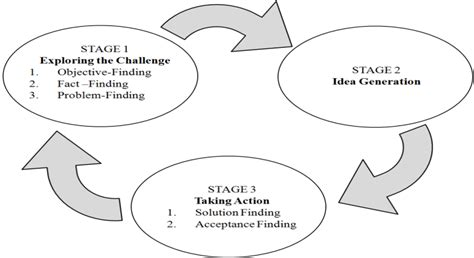 Stages Of Creative Problem Solving