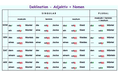 Deklination Adjektiv Nomen Adjektive Deutsch Deklination Deutsch Deutsch Lernen