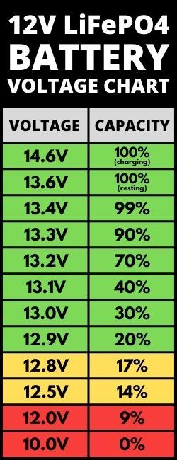 LiFePO Battery Voltage Charts V V V Footprint Hero
