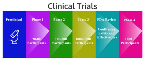 clinical trials overview