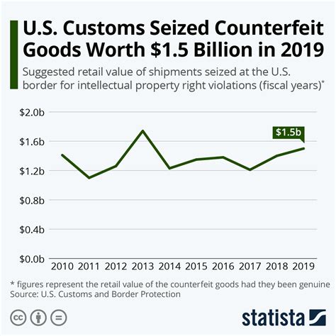 Chart Us Customs Seized Counterfeit Goods Worth 15 Billion In 2019