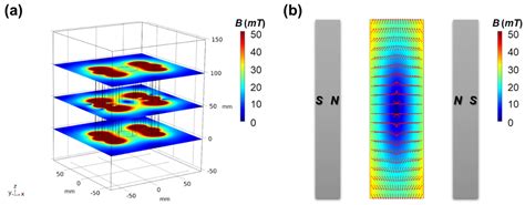 Sensors Free Full Text A Magnetic Levitation System For Range