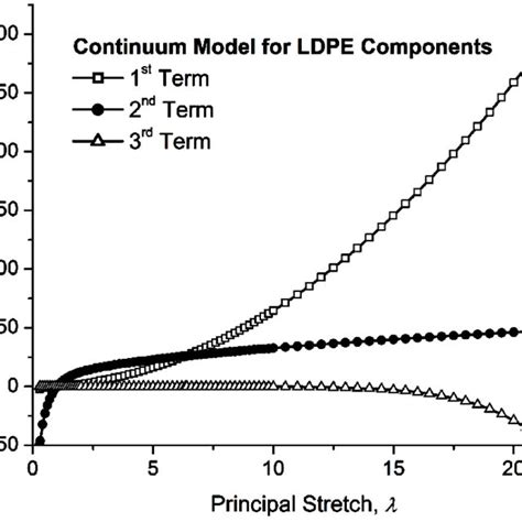 True Stress Stretch Component Curves For Ductile Polymer Ldpe