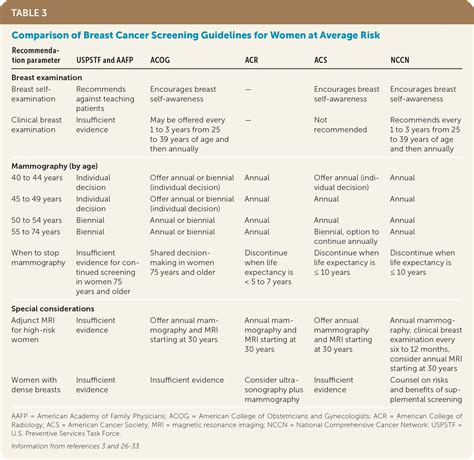 Breast Cancer Screening Common Questions And Answers Aafp