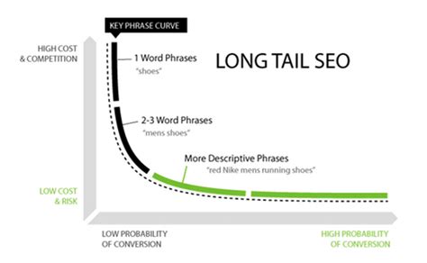 How To Find And Use Long Tail Keywords