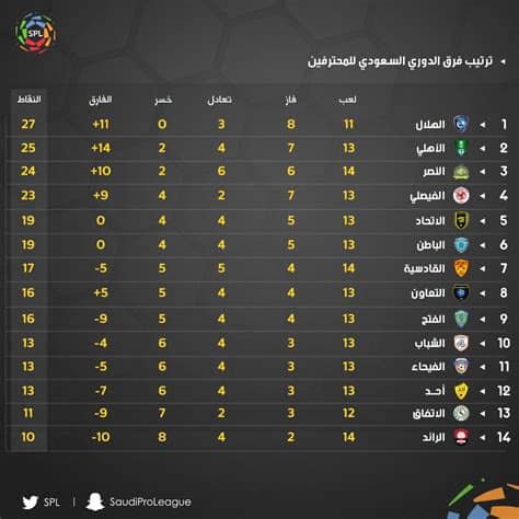 .مباريات اليوم في جميع البطولات العالمية والعربية والاوروبية والمحالية في الدوريات من الدوري الانجليزي الممتاز والدوري الاسباني والدوري الايطالي والدوري الفرنسي والدوري مباريات اليوم ويعمل الموقع بشكل سريع جدا على الجوال على اقل سرعة من الانترنت ويقدم. جدول ترتيب الدورى السعودي بعد مباريات اليوم الخميس - سوبر كورة