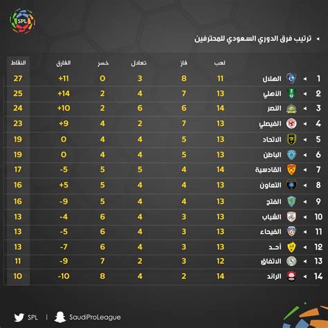 © متوفر بواسطة صحيفة عاجل الالكترونية. جدول ترتيب الدورى السعودي بعد مباريات اليوم الخميس - سوبر كورة