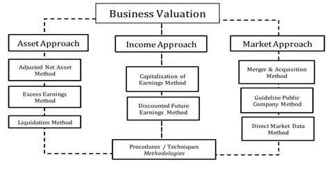 Business Valuation Know Your Companys True Worth Leverage Edu