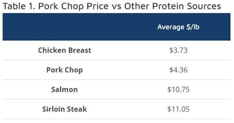 4 Oz Pork Chop Calories And Protein Compared To Other Meats