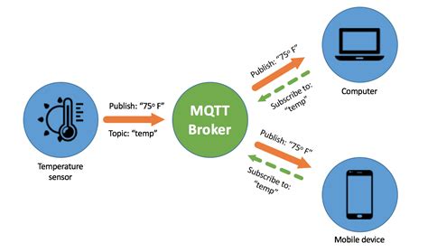Message Queuing Telemetry Transport MQTT Innorobix Automation Inc