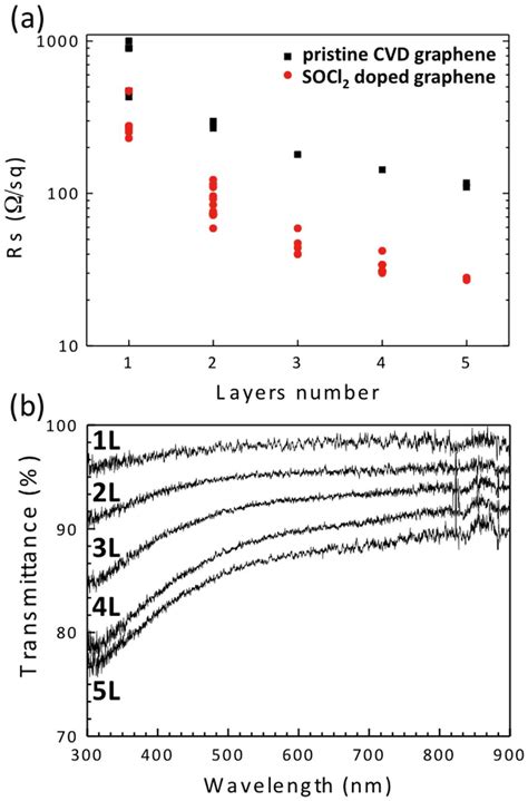 A Comparison Of Sheet Resistance Of 15 Layers Cvd Graphene Samples