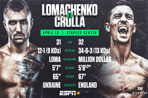 Lomachenko V Crolla Undercard Begins To Take Shape For April 12