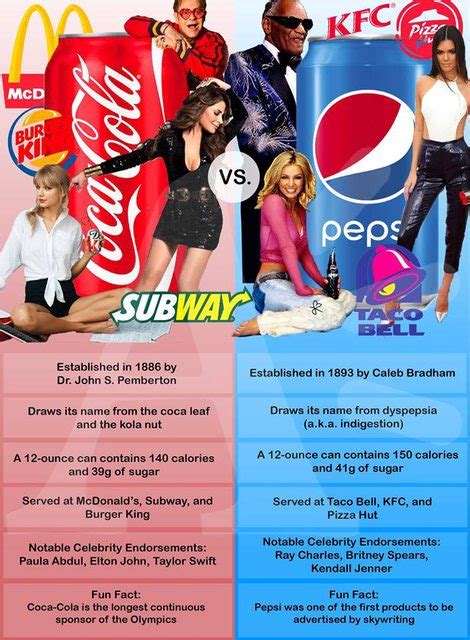 Coke And Pepsi Similarities Battle Of The Brands Pepsi Vs Coke Hot Sex Picture