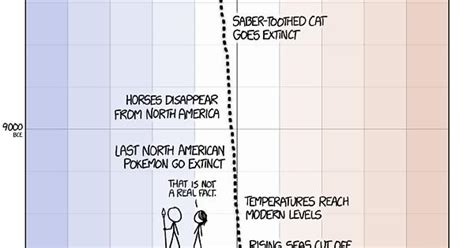 A Timeline Of Earth S Average Temperature Xkcd Album On Imgur