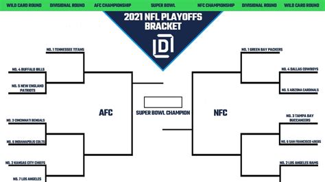 Nfl Playoff Bracket 2021 For Nfc And Afc Heading Wild Card Weekend