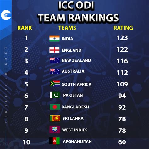 CWC 2019: Team India achieves no.1 spot in ICC ODI team rankings