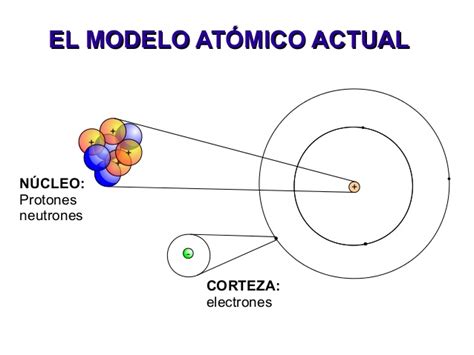 FÍsica El Átomo Modelo Atómico Actual
