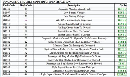 Ford Airbag Flash Code