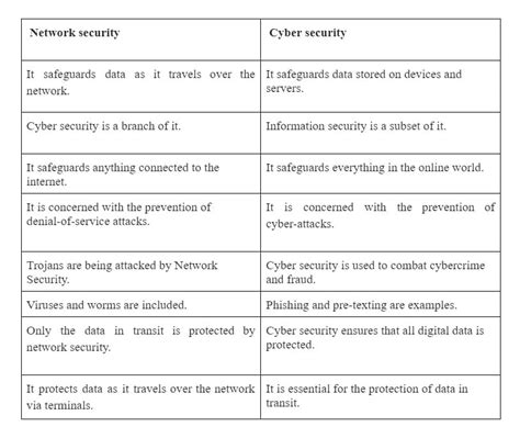 Network Security Vs Cyber Security Comparison Between Them
