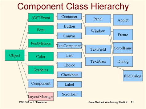 Component Class Hierarchy