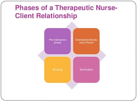 Therapeutic Nurse Patient Relationship Tnpr Purposes Phases