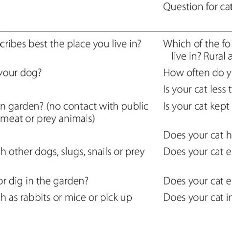 Questionnaire For Dog And Cat Owners Download Scientific Diagram