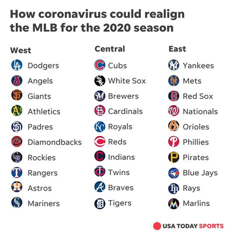 Mlb teams by state list of mlb teams by state. New 10 Team Divisions For MLB