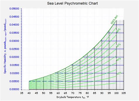 Excel Psychrometric Chart Operfcherry