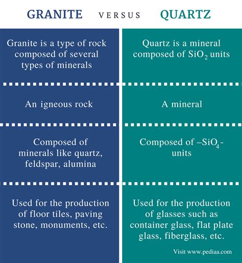 Difference Between Granite And Quartz Definition