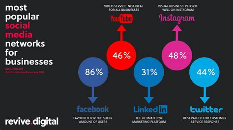 Most Popular Social Media Networks Updated For 2023 Blog Revive