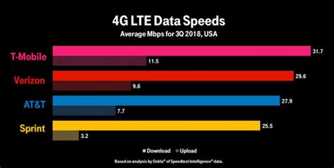 T Mobile Has Fastest 4g Lte Speeds In The Us For 19th Straight