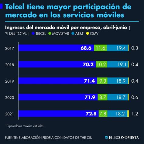 Telcel Tiene Mayor Participación De Mercado En Los Servicios Móviles