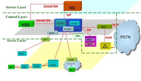 Mobile Unified Communications Network Architecture