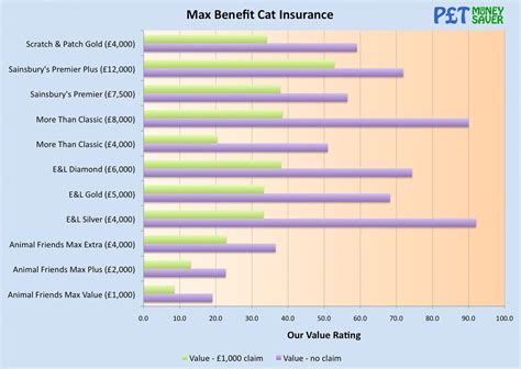 Best Value Pet Insurance for Cats & Dogs | PetMoneySaver