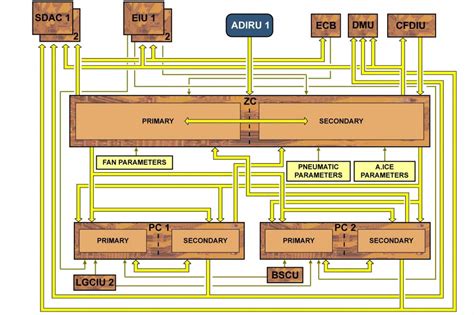 Zone Temperature Controller Interfaces Wtruib Training