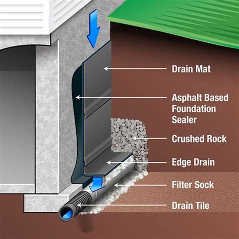 Basement Waterproofing Techniques Procedure Internal And External