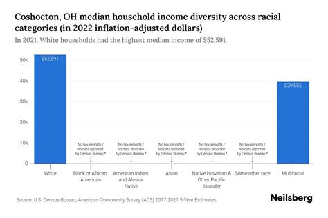 Coshocton Oh Median Household Income By Race 2023 Neilsberg