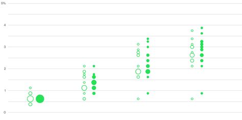 Another version of the dot plot has just one dot for each data point like this: The Fed's New Dot Plot