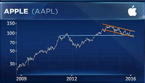 Aapl Apple Stock Aapl Is This Dividend Stock A Buy Today Stay