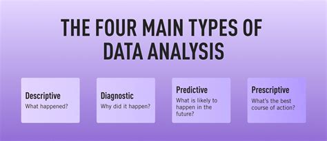 the 4 types of data analysis [ultimate guide]