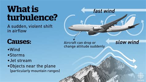 What Is Turbulence In An Airplane Airplane Walls