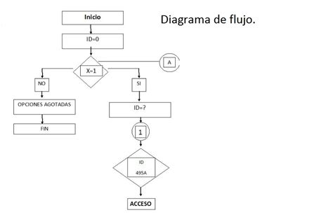 Diagrama Flujo Y Algoritmo 1im22